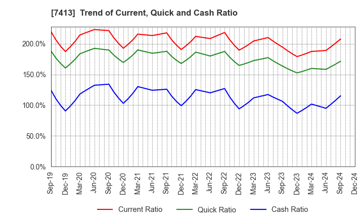 7413 Sokensha Co.,Ltd.: Trend of Current, Quick and Cash Ratio