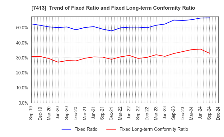 7413 Sokensha Co.,Ltd.: Trend of Fixed Ratio and Fixed Long-term Conformity Ratio