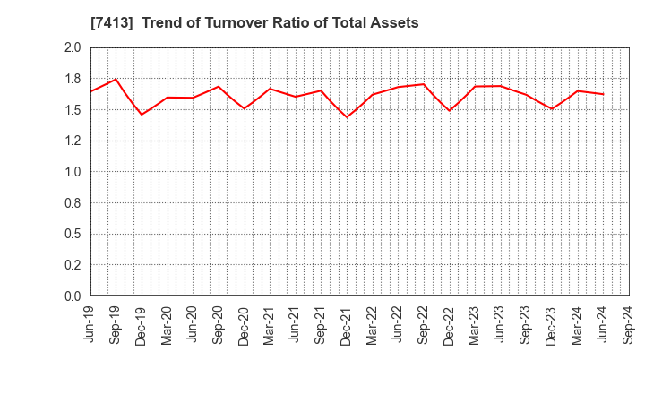 7413 Sokensha Co.,Ltd.: Trend of Turnover Ratio of Total Assets