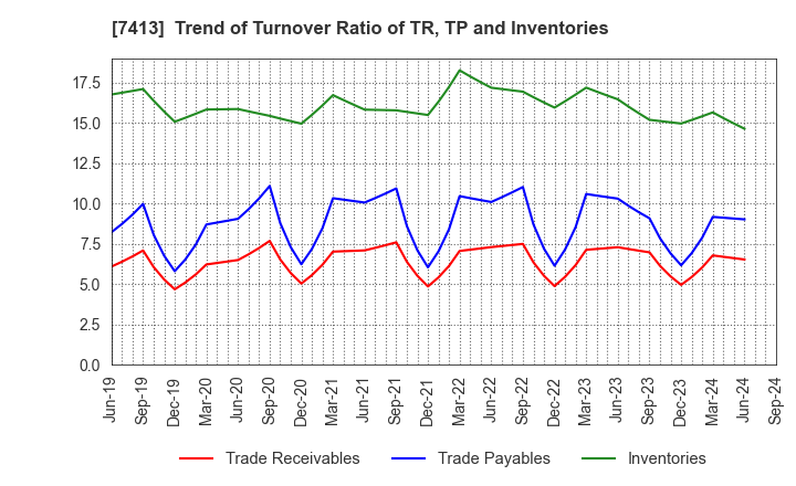 7413 Sokensha Co.,Ltd.: Trend of Turnover Ratio of TR, TP and Inventories