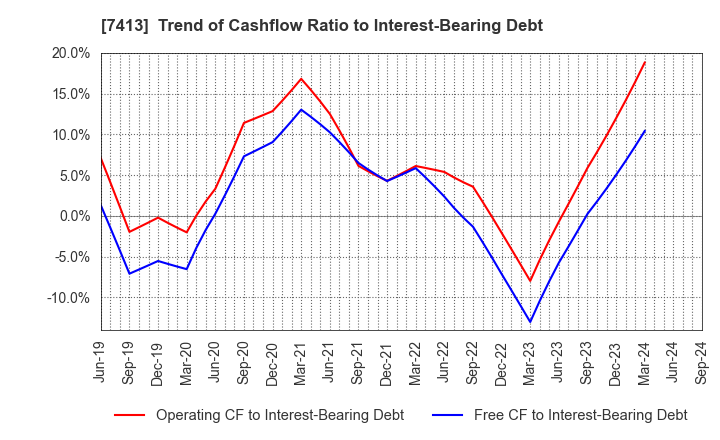 7413 Sokensha Co.,Ltd.: Trend of Cashflow Ratio to Interest-Bearing Debt