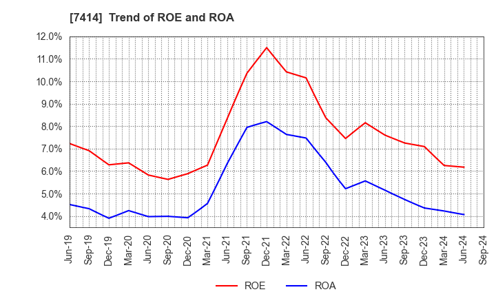 7414 ONOKEN CO.,LTD.: Trend of ROE and ROA