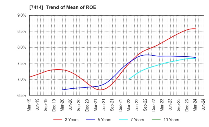 7414 ONOKEN CO.,LTD.: Trend of Mean of ROE