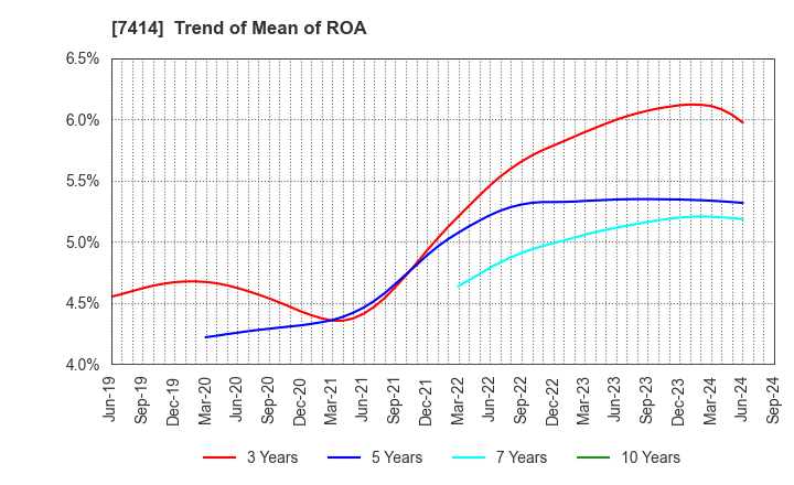 7414 ONOKEN CO.,LTD.: Trend of Mean of ROA