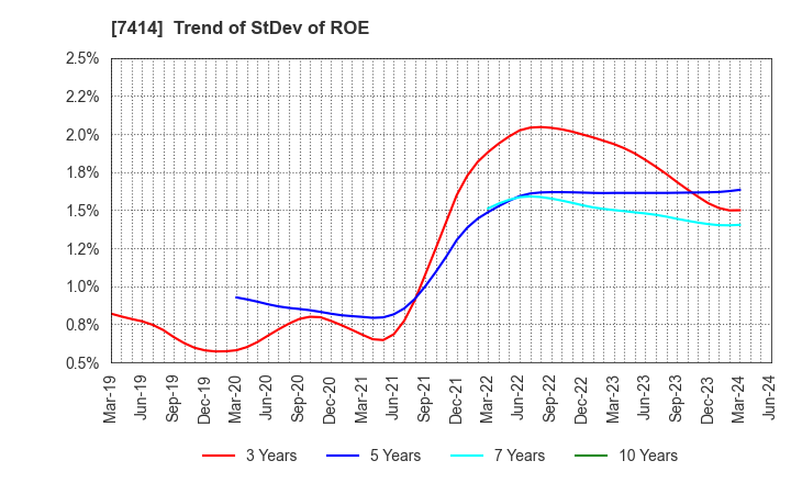 7414 ONOKEN CO.,LTD.: Trend of StDev of ROE