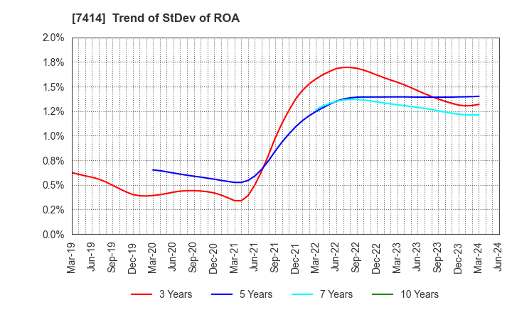 7414 ONOKEN CO.,LTD.: Trend of StDev of ROA