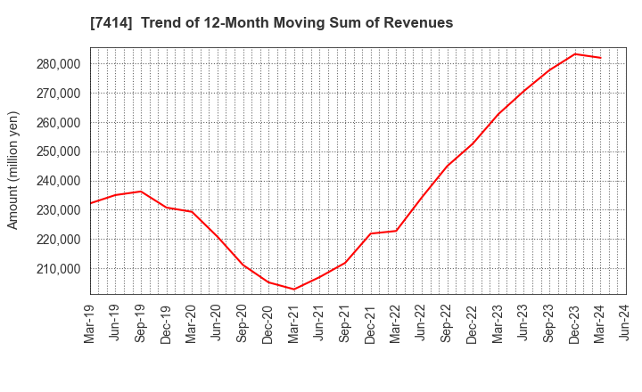 7414 ONOKEN CO.,LTD.: Trend of 12-Month Moving Sum of Revenues