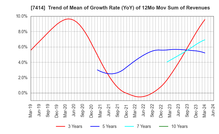 7414 ONOKEN CO.,LTD.: Trend of Mean of Growth Rate (YoY) of 12Mo Mov Sum of Revenues