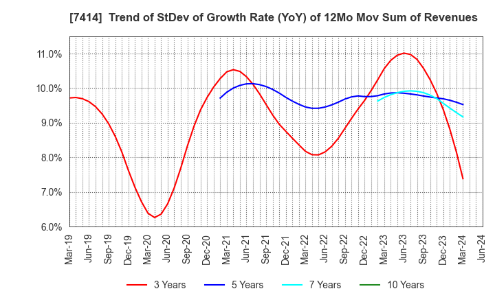 7414 ONOKEN CO.,LTD.: Trend of StDev of Growth Rate (YoY) of 12Mo Mov Sum of Revenues