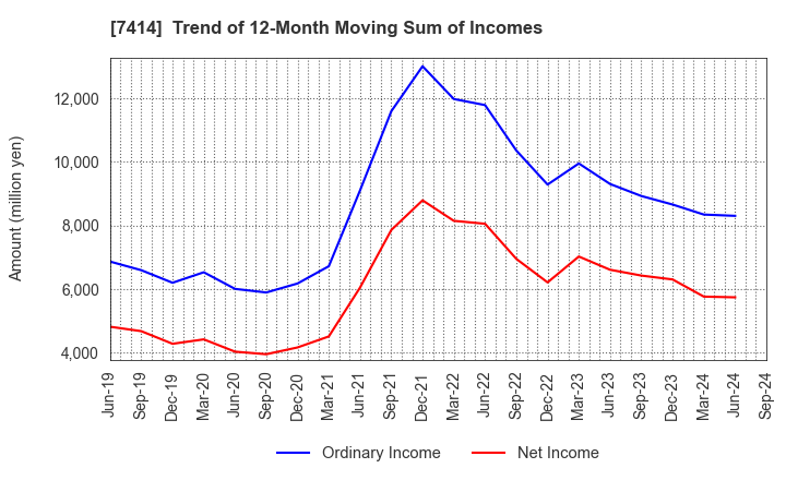 7414 ONOKEN CO.,LTD.: Trend of 12-Month Moving Sum of Incomes