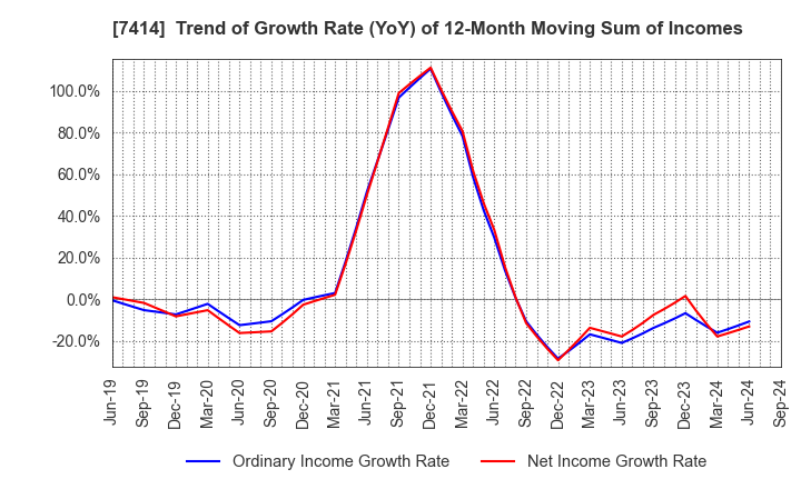 7414 ONOKEN CO.,LTD.: Trend of Growth Rate (YoY) of 12-Month Moving Sum of Incomes