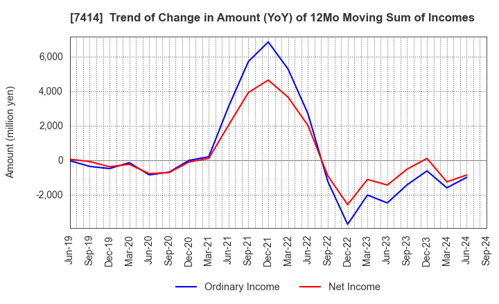 7414 ONOKEN CO.,LTD.: Trend of Change in Amount (YoY) of 12Mo Moving Sum of Incomes