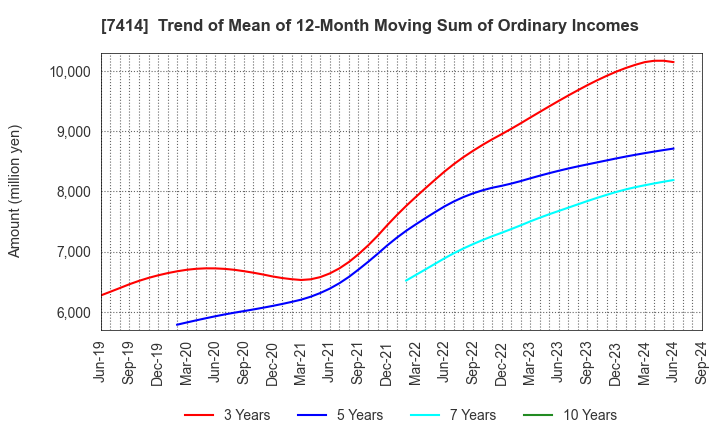 7414 ONOKEN CO.,LTD.: Trend of Mean of 12-Month Moving Sum of Ordinary Incomes