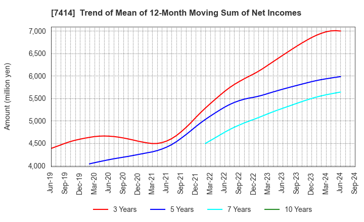 7414 ONOKEN CO.,LTD.: Trend of Mean of 12-Month Moving Sum of Net Incomes