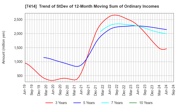 7414 ONOKEN CO.,LTD.: Trend of StDev of 12-Month Moving Sum of Ordinary Incomes