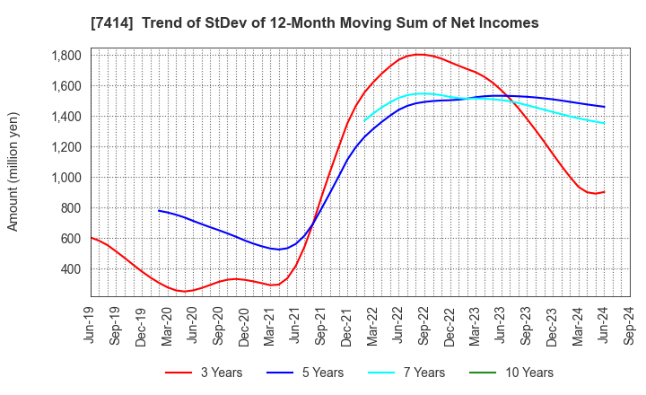 7414 ONOKEN CO.,LTD.: Trend of StDev of 12-Month Moving Sum of Net Incomes