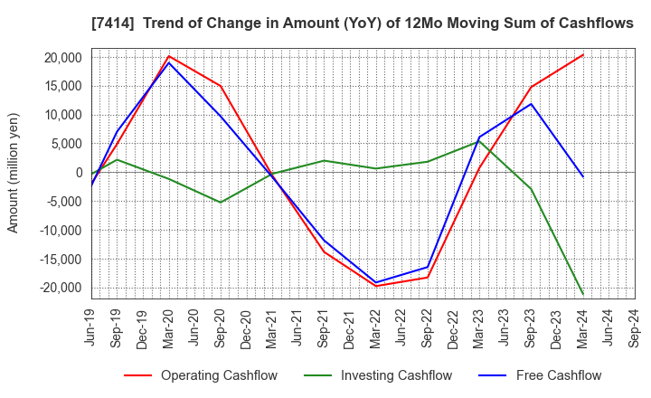 7414 ONOKEN CO.,LTD.: Trend of Change in Amount (YoY) of 12Mo Moving Sum of Cashflows