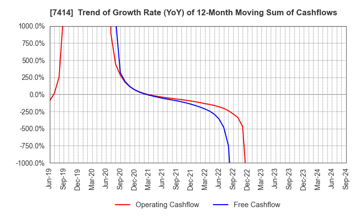 7414 ONOKEN CO.,LTD.: Trend of Growth Rate (YoY) of 12-Month Moving Sum of Cashflows