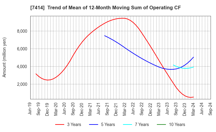 7414 ONOKEN CO.,LTD.: Trend of Mean of 12-Month Moving Sum of Operating CF