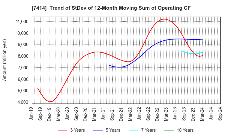 7414 ONOKEN CO.,LTD.: Trend of StDev of 12-Month Moving Sum of Operating CF