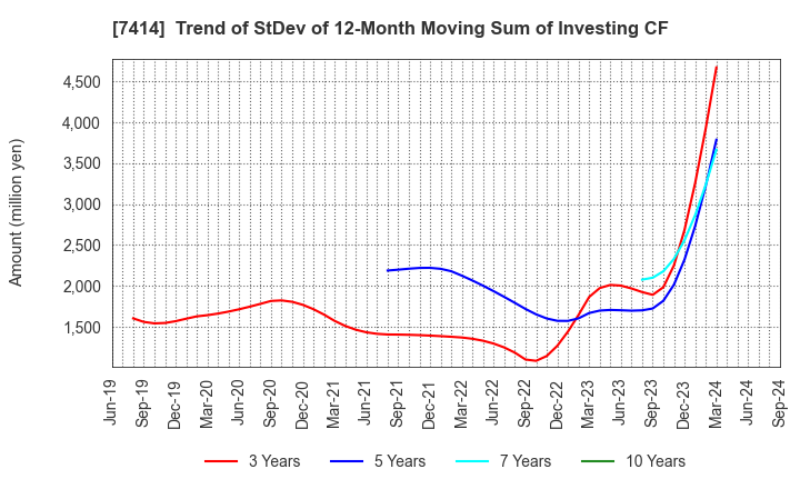 7414 ONOKEN CO.,LTD.: Trend of StDev of 12-Month Moving Sum of Investing CF