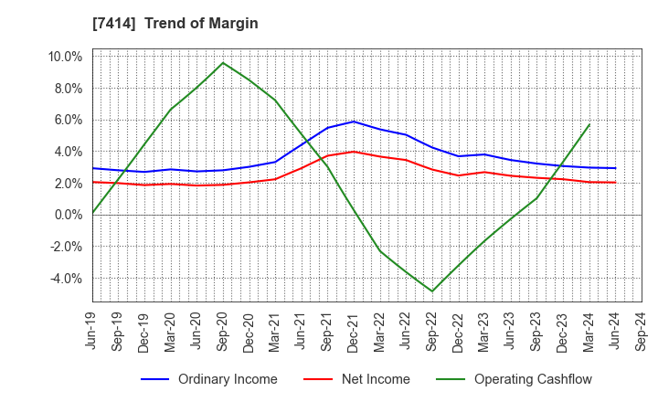 7414 ONOKEN CO.,LTD.: Trend of Margin