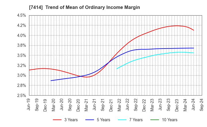 7414 ONOKEN CO.,LTD.: Trend of Mean of Ordinary Income Margin