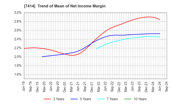 7414 ONOKEN CO.,LTD.: Trend of Mean of Net Income Margin