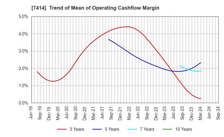 7414 ONOKEN CO.,LTD.: Trend of Mean of Operating Cashflow Margin