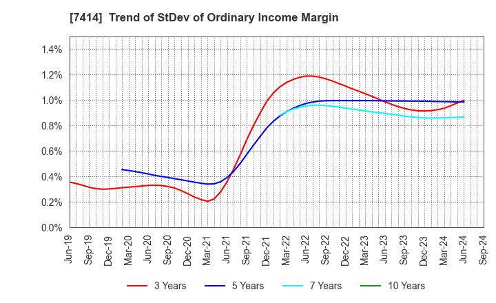 7414 ONOKEN CO.,LTD.: Trend of StDev of Ordinary Income Margin