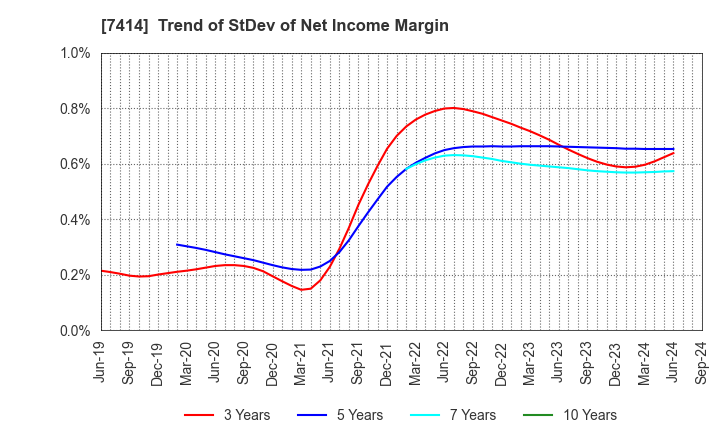 7414 ONOKEN CO.,LTD.: Trend of StDev of Net Income Margin