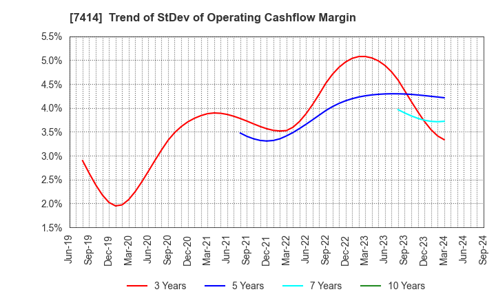 7414 ONOKEN CO.,LTD.: Trend of StDev of Operating Cashflow Margin