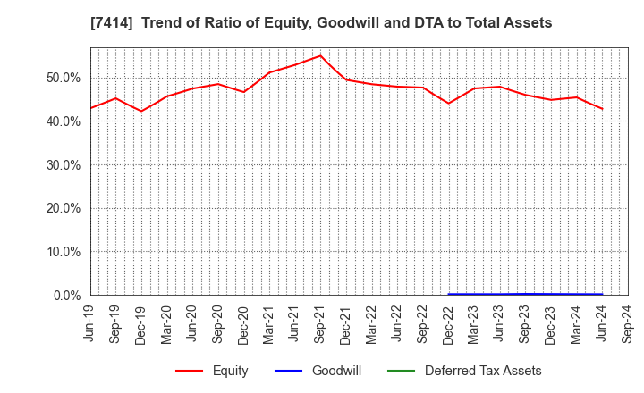 7414 ONOKEN CO.,LTD.: Trend of Ratio of Equity, Goodwill and DTA to Total Assets