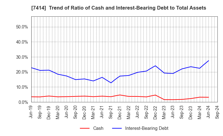 7414 ONOKEN CO.,LTD.: Trend of Ratio of Cash and Interest-Bearing Debt to Total Assets