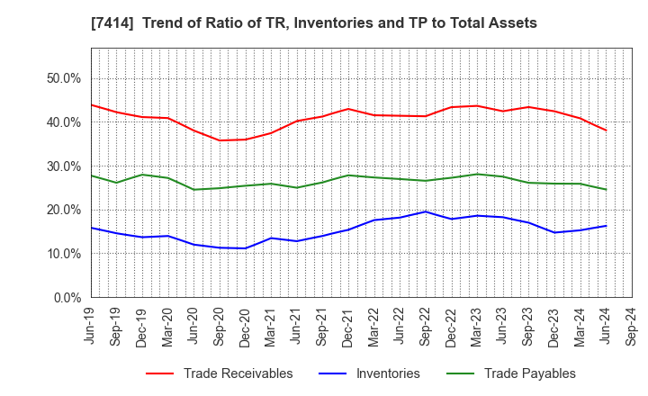 7414 ONOKEN CO.,LTD.: Trend of Ratio of TR, Inventories and TP to Total Assets