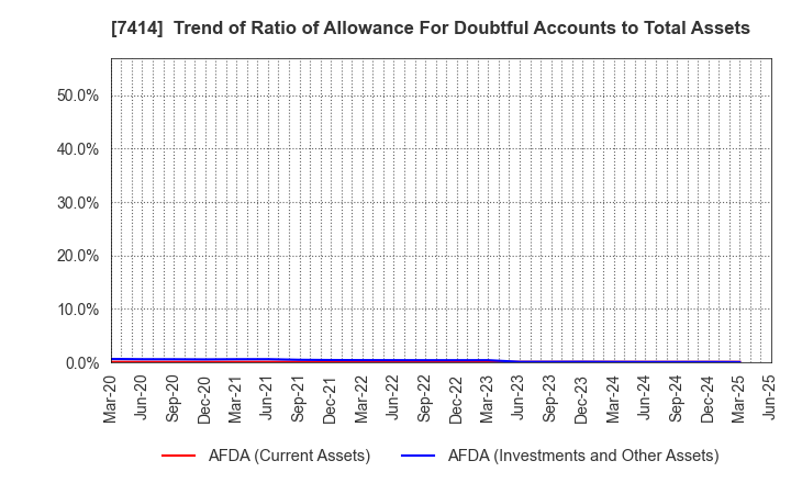 7414 ONOKEN CO.,LTD.: Trend of Ratio of Allowance For Doubtful Accounts to Total Assets