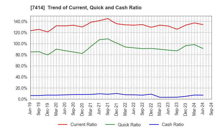 7414 ONOKEN CO.,LTD.: Trend of Current, Quick and Cash Ratio