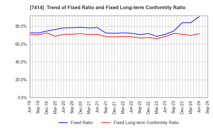 7414 ONOKEN CO.,LTD.: Trend of Fixed Ratio and Fixed Long-term Conformity Ratio