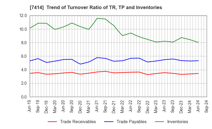 7414 ONOKEN CO.,LTD.: Trend of Turnover Ratio of TR, TP and Inventories