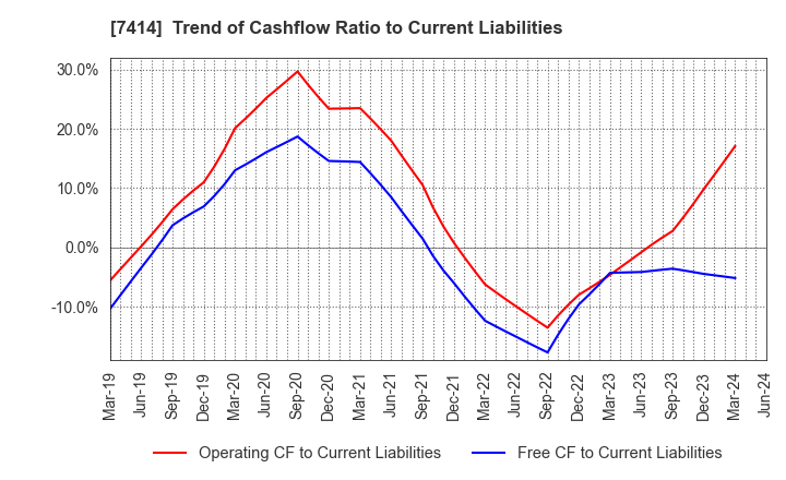 7414 ONOKEN CO.,LTD.: Trend of Cashflow Ratio to Current Liabilities