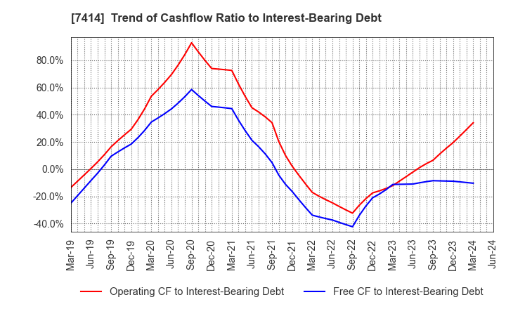 7414 ONOKEN CO.,LTD.: Trend of Cashflow Ratio to Interest-Bearing Debt