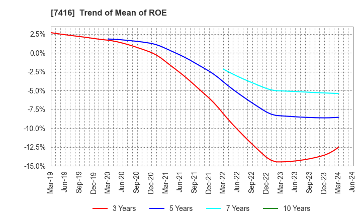 7416 Haruyama Holdings Inc.: Trend of Mean of ROE
