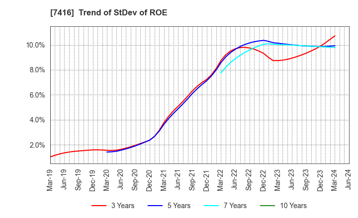 7416 Haruyama Holdings Inc.: Trend of StDev of ROE