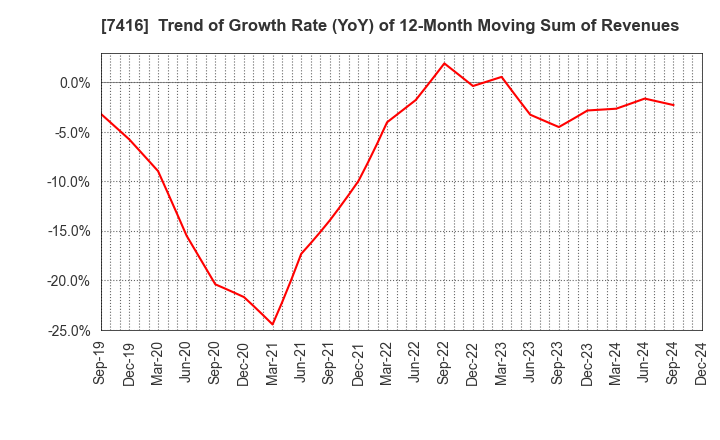 7416 Haruyama Holdings Inc.: Trend of Growth Rate (YoY) of 12-Month Moving Sum of Revenues