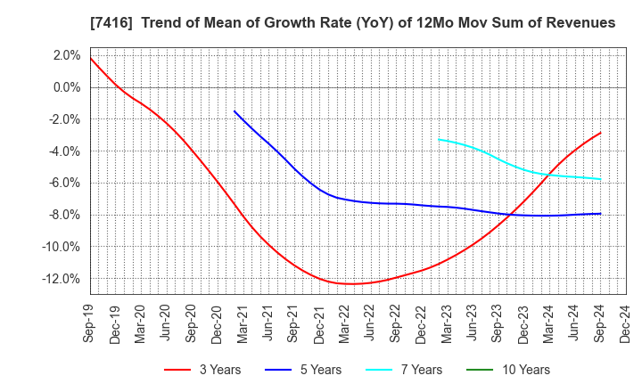 7416 Haruyama Holdings Inc.: Trend of Mean of Growth Rate (YoY) of 12Mo Mov Sum of Revenues