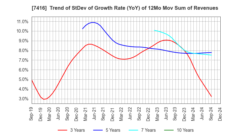 7416 Haruyama Holdings Inc.: Trend of StDev of Growth Rate (YoY) of 12Mo Mov Sum of Revenues