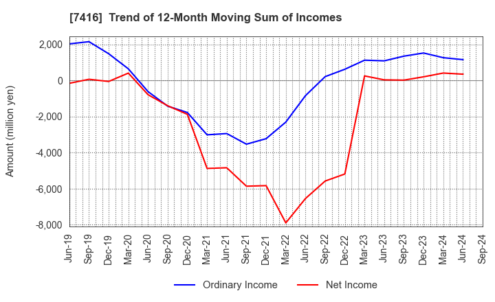 7416 Haruyama Holdings Inc.: Trend of 12-Month Moving Sum of Incomes