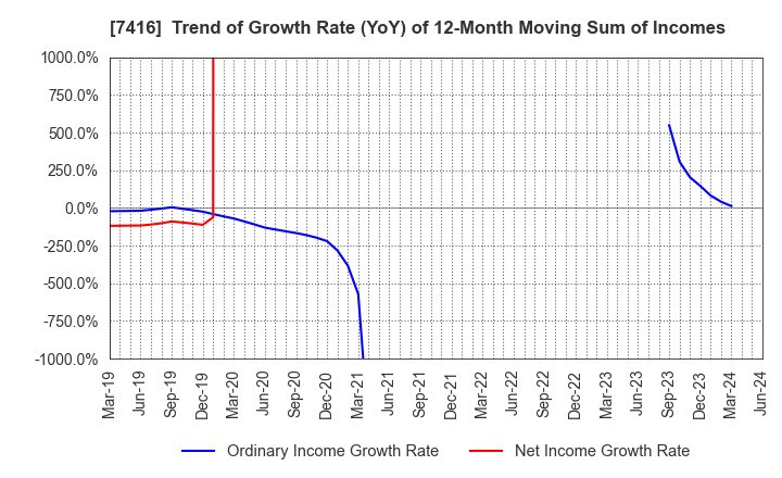 7416 Haruyama Holdings Inc.: Trend of Growth Rate (YoY) of 12-Month Moving Sum of Incomes