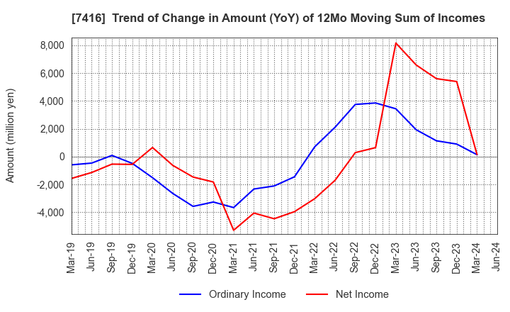 7416 Haruyama Holdings Inc.: Trend of Change in Amount (YoY) of 12Mo Moving Sum of Incomes
