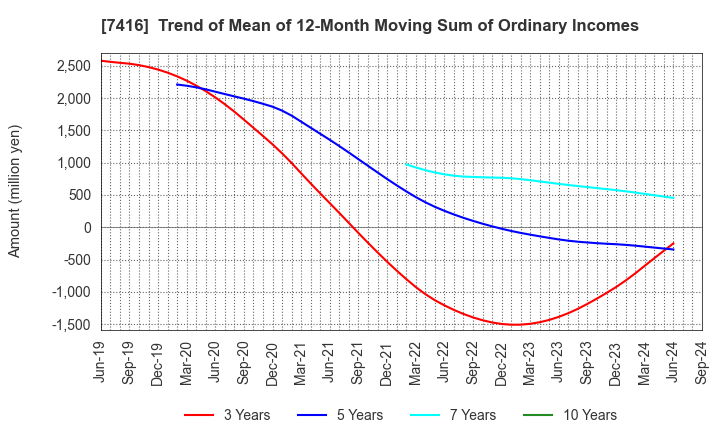 7416 Haruyama Holdings Inc.: Trend of Mean of 12-Month Moving Sum of Ordinary Incomes